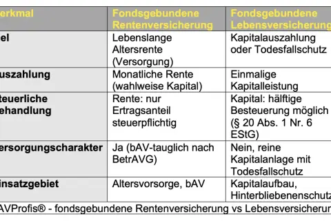 Vergleich fondsgebundene Rentenversicherung vs. Lebensversicherung: Steuerliche Behandlung der Rente (Ertragsanteil) und des Kapitals (hälftige Besteuerung möglich).