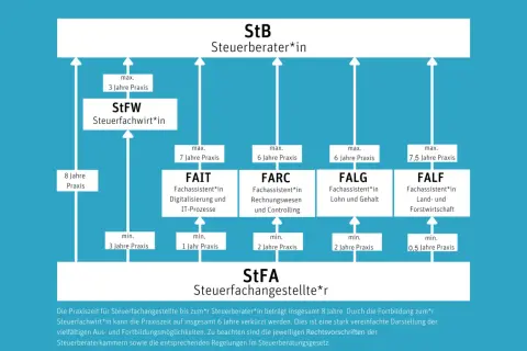 Schema zeigt den Weg zum Steuerberater. Mit Weiterbildung zum Steuerfachwirt*in kann die Praxiszeit verkürzt werden.
