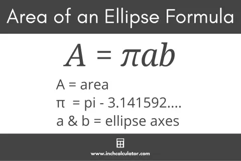 Wzór na pole elipsy: A = πab, z wyjaśnieniem symboli.