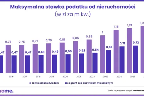Podatek od nieruchomości 2026: Gdzie i jak zapłacić bez błędów?
