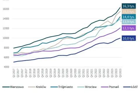 Ile kosztuje m2 mieszkania w Warszawie? Sprawdź ceny i trendy
