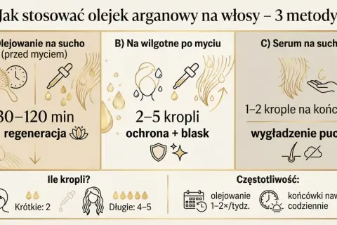 Jak stosować olejek arganowy: 3 metody. Olejowanie na sucho (30-120 min regeneracja), na wilgotne po myciu (2-5 kropli, ochrona+blask), serum na sucho (1-2 krople na końcówki, wygładzenie).