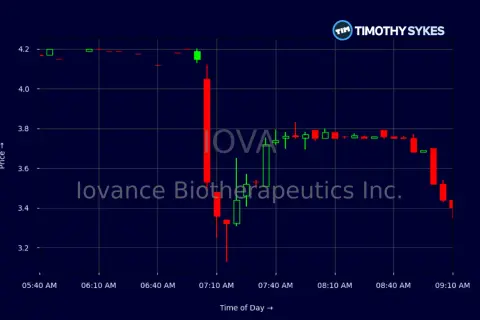 Wykres świecowy akcji spółki "lovance Biotherapeutics Inc." pokazuje spadkowe notowania biomed od 05:40 do 09:10.