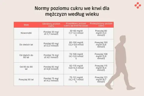 Tabela norm poziomu cukru we krwi dla mężczyzn. Podwyższony poziom cukru, czyli hiperglikemia, może występować w różnych grupach wiekowych.