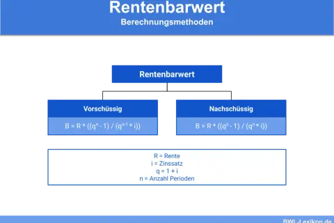 So wie berechnet man die Rente? Die Abbildung zeigt die Berechnungsmethoden für den Rentenbarwert, aufgeteilt in vorschüssig und nachschüssig.