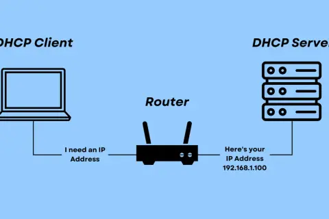 Schemat ilustruje, jak DHCP Client prosi router o adres IP, a DHCP Server go przydziela. Gdy DHCP Twojego dostawcy internetu nie działa poprawnie, ten proces zawodzi.
