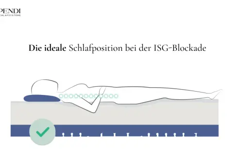 Die ideale Schlafposition bei ISG-Blockade: Rückenlage mit gestreckten Beinen und gestütztem Nacken. Ein Häkchen symbolisiert die richtige Haltung.