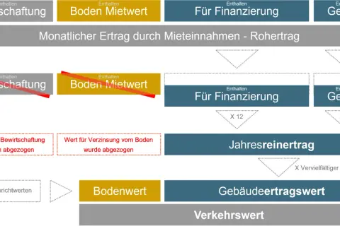 Flussdiagramm zur Berechnung des Jahresreinertrags, das Bodenwert, Bewirtschaftung und Finanzierung berücksichtigt. Eine kaufpreisfaktor tabelle könnte hier als Grundlage dienen.
