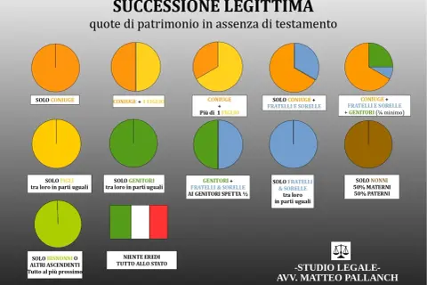 Successione legittima: quote di patrimonio. Se sei un erede, posso aiutarti a capire come posso fare la successione solo per la mia quota.