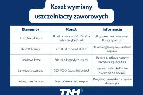 Tabela przedstawia koszt wymiany uszczelniaczy zaworowych, uwzględniając ceny części, robocizny i dodatkowych prac.