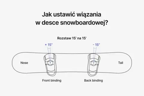 Ilustracja pokazuje, jak ustawić wiązania snowboardowe: rozstaw 15' na 15' z kątami +15' i -15'.