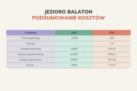 Podsumowanie kosztów nad Jeziorem Balaton: noclegi 773 PLN, restauracje 498.61 PLN, zakupy 467.05 PLN. Balaton ceny są zróżnicowane.