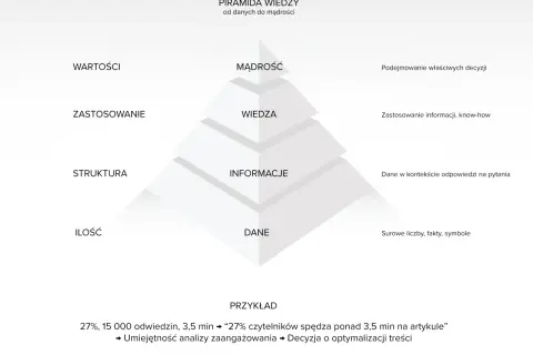 Piramida wiedzy od danych do mądrości: dane, informacje, wiedza, mądrość. Przykład analizy zaangażowania.