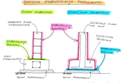 Ilustracja pokazuje poziome i pionowe hydroizolacje fundamentów murowanych i żelbetowych. Lepik chroni przed wilgocią.