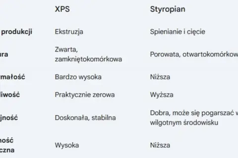 Tabela porównująca XPS i styropian. Czy styropian to plastik? Tabela pokazuje różnice w produkcji, strukturze, wytrzymałości, nasiąkliwości, izolacyjności i odporności biologicznej.