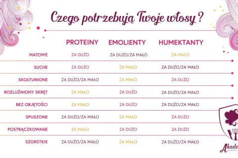 Tabela pokazuje, czego potrzebują włosy w zależności od ich stanu, by osiągnąć równowagę PEH.