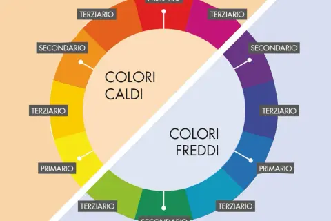 Ruota dei colori divisa: colori caldi (rosso, arancio, giallo) e colori freddi (blu, viola, verde).