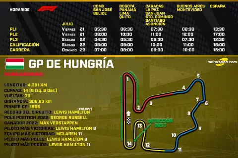 Horarios del GP de Hungría de Fórmula 1 hoy en España: carrera a las 15:00. Incluye detalles del circuito y récords.