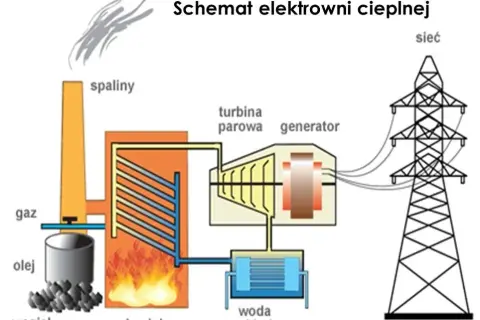 Jak działa elektrownia atomowa? Od uranu do prądu i bezpieczeństwa.