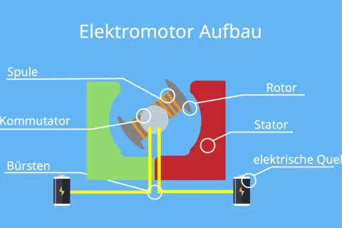 Schema eines Elektromotors: Spule, Kommutator, Bürsten, Rotor, Stator und elektrische Quelle veranschaulichen das elektromotorische Prinzip.