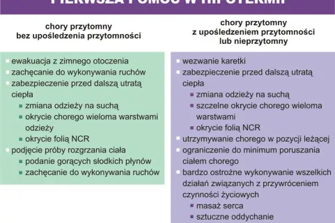 Pierwsza pomoc w hipotermii: co to jest i jak postępować z chorym przytomnym lub nieprzytomnym.