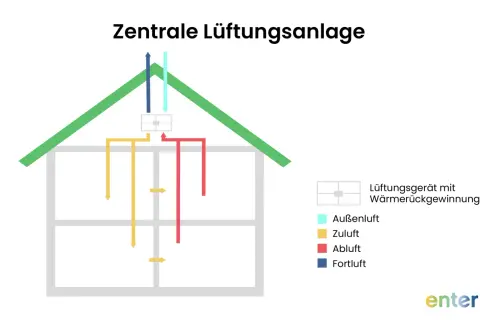 Schema einer zentralen Lüftungsanlage mit Wärmerückgewinnung, wie sie in modernen Gebäuden nach DIN 1946 eingesetzt wird.