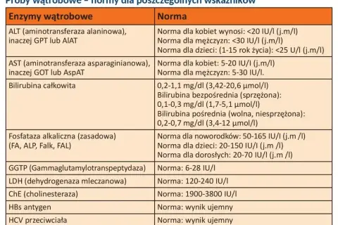 Tabela z normami prób wątrobowych: ALT, AST, bilirubina, GGTP, LDH, ChE. Badanie aptt nie jest tu wymienione.