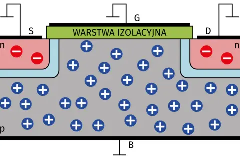 Schemat tranzystora MOSFET. Widoczne elektrody: źródło (S), bramka (G), dren (D) i podłoże (B). Warstwa izolacyjna oddziela bramkę od półprzewodnika.