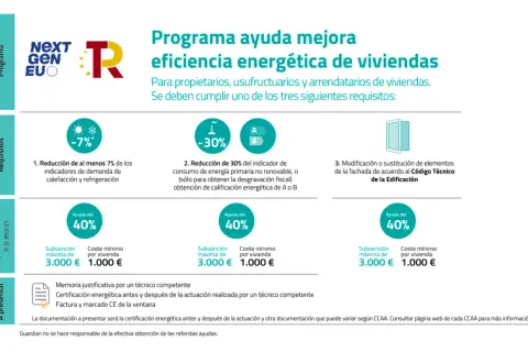 Programa de **fondos next generation rehabilitacion vivienda** para mejorar eficiencia energética. Ayudas del 40% con requisitos de reducción de demanda o mejora de fachada.