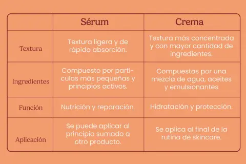 Tabla comparativa de sérum y crema. El sérum, con textura ligera, puede sustituir a la crema hidratante al ser aplicado antes.