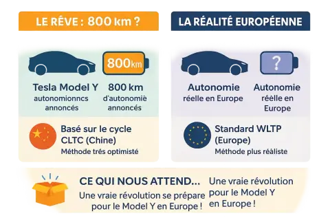 Comparaison Tesla Model Y : rêve 800km (Chine) vs réalité européenne (WLTP). L'autonomie réelle en Europe est plus modeste.