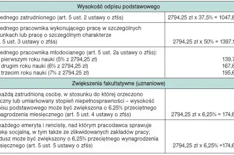 Odpis na ZFŚS - do kiedy przekazać, by uniknąć kar?