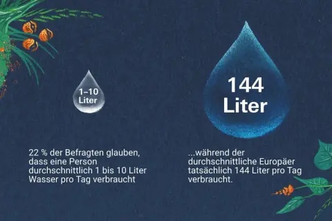 Der durchschnittliche Wasserverbrauch pro Person und Jahr in m³ ist oft unterschätzt. Während viele nur 1-10 Liter pro Tag vermuten, verbraucht ein Europäer tatsächlich 144 Liter täglich.