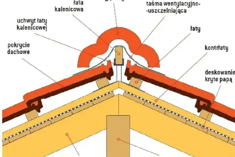 Przekrój dachu z widoczną kalenicą, czyli najwyższym elementem dachu, gdzie łączą się połacie. Pokazano łaty, kontrłaty i pokrycie dachowe.