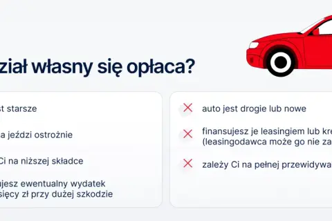 Czy udział własny się opłaca? Sprawdź, czy dla starszego auta, ostrożnego kierowcy i niższej składki jest to korzystne.