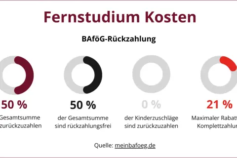 Grafik zeigt BAföG-Rückzahlung für ein Fernstudium: 50% zurückzuzahlen, 50% rückzahlungsfrei, 0% Kinderzuschläge, 21% Rabatt bei Komplettzahlung.