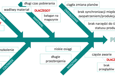 Wykres Ishikawy analizuje przyczyny problemu: długotrwały proces, wady materiałowe, błędy operatorów, słabe zarządzanie i awarie maszyn.