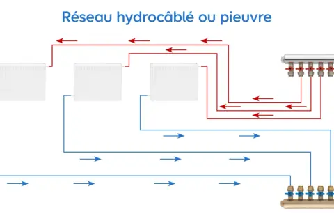 Schéma d'un réseau hydrocâblé ou pieuvre pour un circuit de chauffage central, montrant les radiateurs et les collecteurs.
