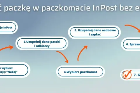 Schemat krok po kroku, jak nadać paczkę InPost bez etykiety: zainstaluj aplikację, wybierz "Nadaj", uzupełnij dane, wybierz paczkomat, zapłać, zatwierdź. Gotowe!