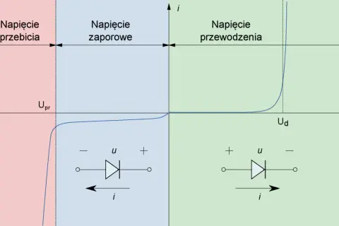 Wykres charakterystyki prądowo-napięciowej diody półprzewodnikowej. Pokazuje obszary przebicia, zapory i przewodzenia.