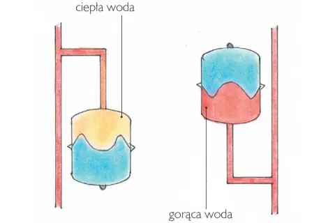 Dwa zbiorniki wyrównawcze: jeden z ciepłą wodą, drugi z gorącą. W obu zbiornikach wyrównawczych powinna być woda, aby system działał prawidłowo.