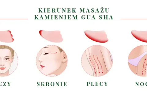 Ilustracja pokazuje kierunki masażu kamieniem gua sha na oczy, skronie, plecy i nogi.
