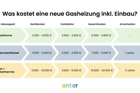 Kostenvergleich: Was ist eine Gastherme? Sie kostet 2.000-4.000€ (Gerät) + 2.000-2.500€ (Installation) = 6.000-9.000€ gesamt.
