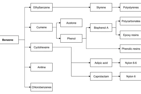 Schemat przedstawia pochodne benzenu: etylobenzen, kumene, cykloheksan, anilinę, chlorobenzeny, które prowadzą do styrenu, acetonu, fenolu, kwasu adypinowego, kaprolaktamu i dalej do polistyrenów, poliwęglanów, żywic epoksydowych, żywic fenolowych, nyl...