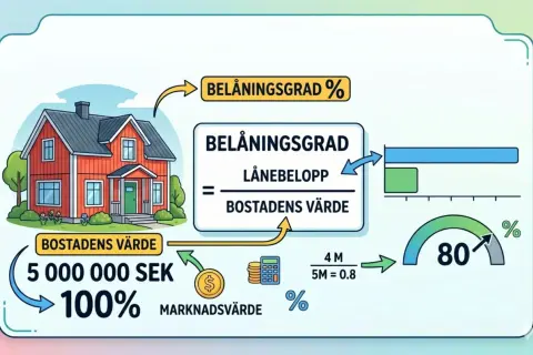 Illustration som förklarar belåningsgrad för bolån. En villa värderas till 5 miljoner SEK, vilket motsvarar 100%. En beräkning visar hur belåningsgraden räknas ut.