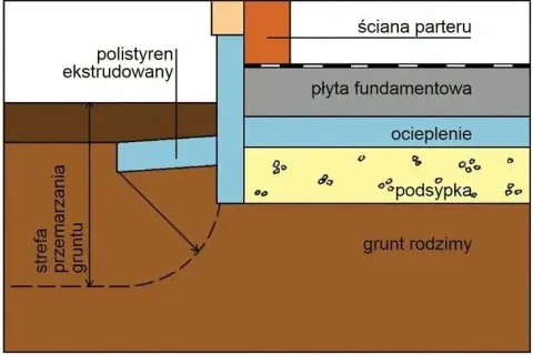 Jaka głębokość fundamentu? Kluczowe czynniki i zalecenia dla budowy