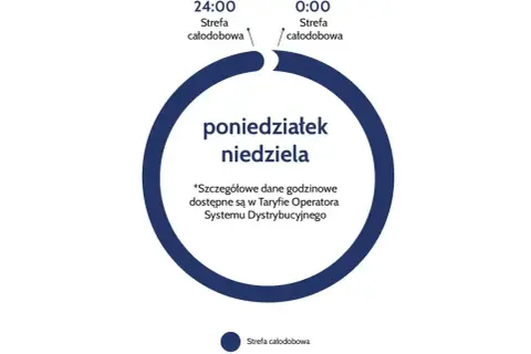 Diagram przedstawia taryfę c11, gdzie cała doba (od 0:00 do 24:00) to strefa całodobowa, obowiązująca od poniedziałku do niedzieli.