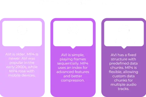 Comparison of AVI and MP4 video formats, covering history, functionality, and flexibility. MP4 offers better compression and flexibility.