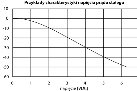 Wykres pokazuje, jak pojemność kondensatora zmienia się wraz z napięciem.