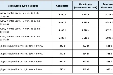 Tabela cenowa: ile kosztuje montaż klimatyzacji w mieszkaniu lub domu. Podstawowy montaż multisplit 1 zew. + 2 wew. do 8 mb instalacji to 2400 zł netto.